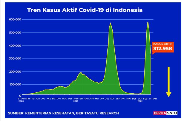 Data kasus aktif Covid-19 di Indonesia hingga 14 Maret 2022 