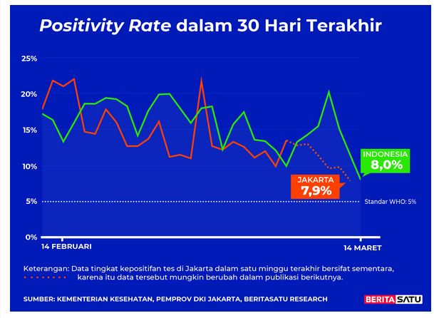 Positivity Rate Covid-19 sampai 14 Maret 2022 
