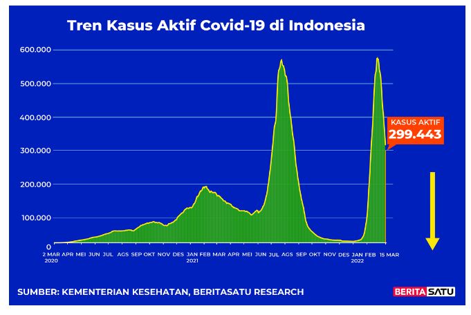 Data kasus aktif Covid-19 di Indonesia hingga 15 Maret 2022 