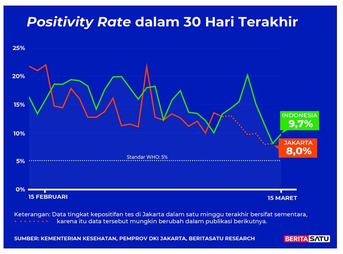 Positivity Rate Covid-19 sampai 15 Maret 2022 