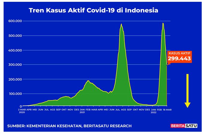 Data kasus aktif Covid-19 di Indonesia hingga 16 Maret 2022 