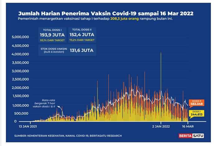 Data Jumlah harian penerima vaksin Covid-19 s/d 16 Maret 2022 