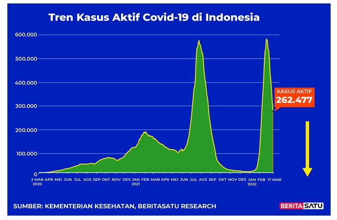 Data kasus aktif Covid-19 di Indonesia hingga 17 Maret 2022 