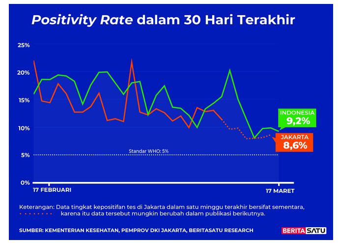 Positivity Rate Covid-19 sampai 17 Maret 2022 