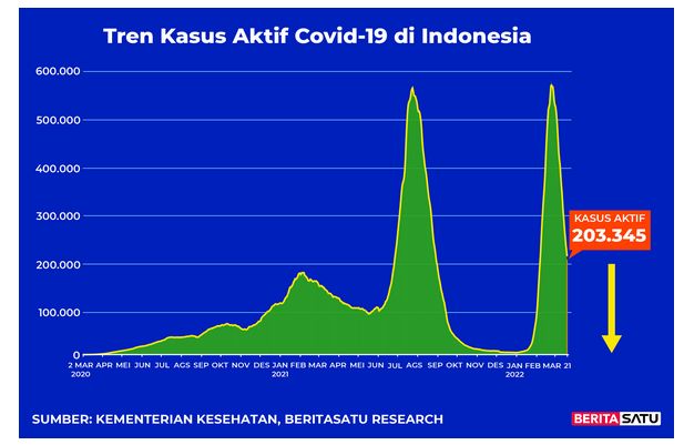 Data kasus aktif Covid-19 di Indonesia hingga 21 Maret 2022 