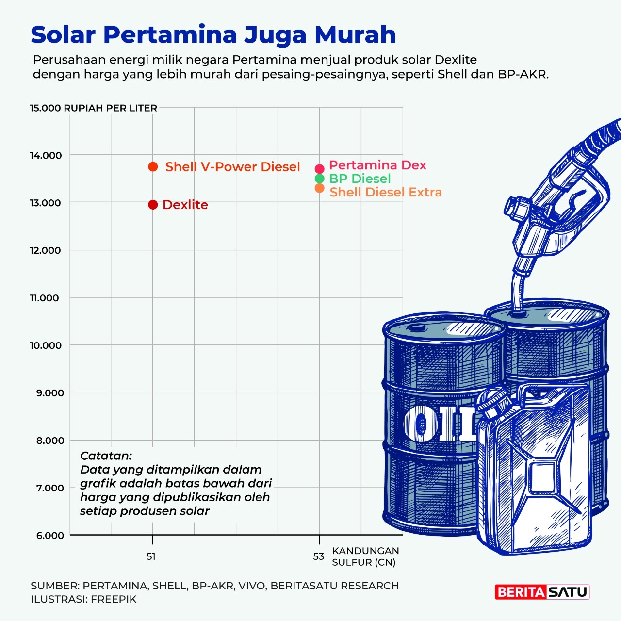 Harga solar Pertamina 