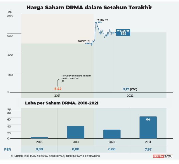Harga saham DRMA dalam setahun terakhir.jpg
