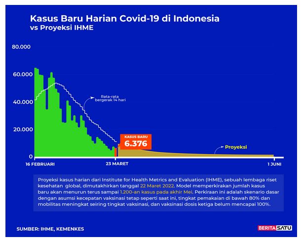 Data Kasus Baru Harian Covid-19 di Indonesia vs Proyeksi Tim Covid Analytic dari MIT, 23 Maret 2022 