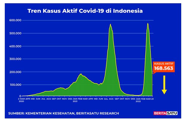Data kasus aktif Covid-19 di Indonesia hingga 23 Maret 2022 