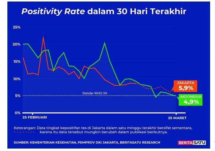 Positivity Rate Covid-19 sampai 25 Maret 2022 