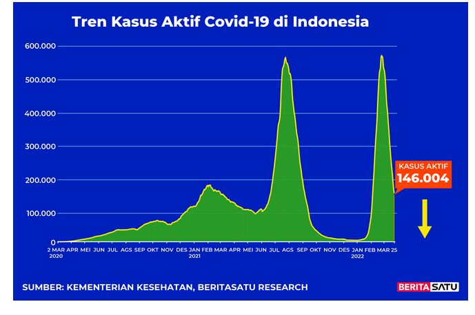 Data kasus aktif Covid-19 di Indonesia hingga 25 Maret 2022 