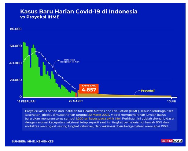 Data Kasus Baru Harian Covid-19 di Indonesia vs Proyeksi Tim Covid Analytic dari MIT, 25 Maret 2022 