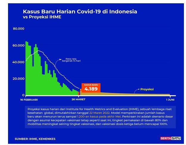 Data Kasus Baru Harian Covid-19 di Indonesia vs Proyeksi Tim Covid Analytic dari MIT, 26 Maret 2022 