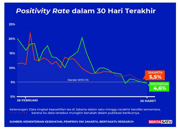 Positivity Rate Covid-19 sampai 26 Maret 2022 