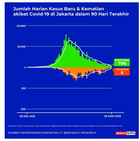 Data Kasus Positif dan Kematian Covid-19 di Jakarta sampai 26 Maret 2022 