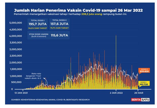 Data Jumlah harian penerima vaksin Covid-19 s/d 26 Maret 2022 