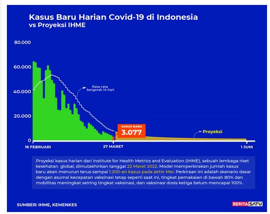 Data Kasus Baru Harian Covid-19 di Indonesia vs Proyeksi Tim Covid Analytic dari MIT, 27 Maret 2022 