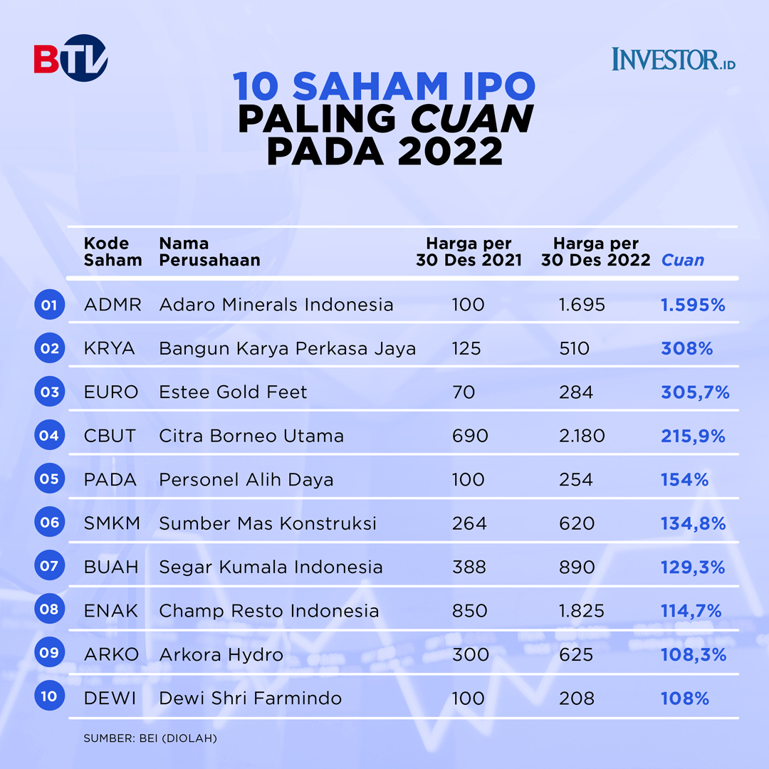 Infografis saham IPO yang pesta gain pada 2022.