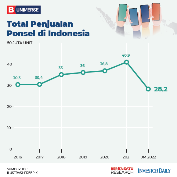 Siapa Penguasa Pasar Smartphone di Indonesia? Cek di Sini