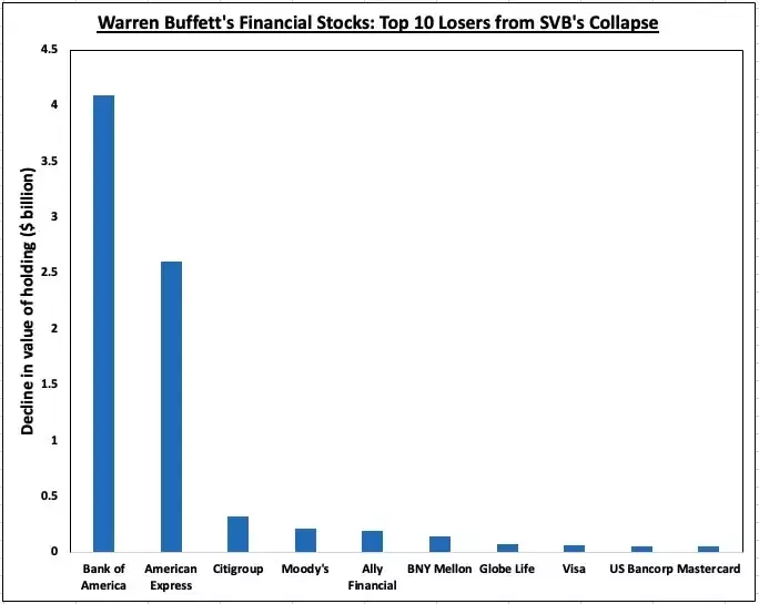Terdampak SVB, Warren Buffett Diperkirakan Rugi Besar Hingga US$ 8 Miliar